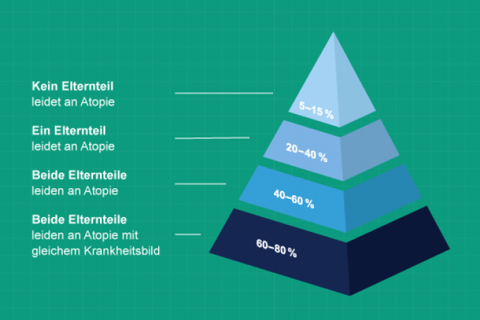 Veranlagung für Atopie in Prozent